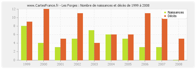 Les Forges : Nombre de naissances et décès de 1999 à 2008